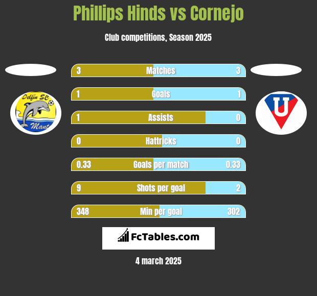 Phillips Hinds vs Cornejo h2h player stats