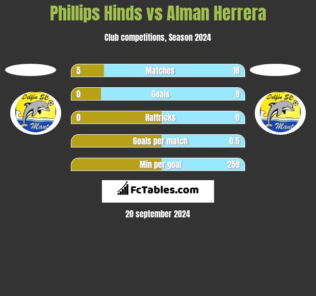 Phillips Hinds vs Alman Herrera h2h player stats