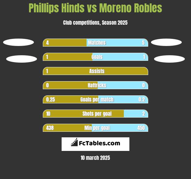 Phillips Hinds vs Moreno Robles h2h player stats