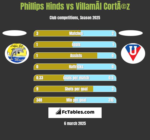 Phillips Hinds vs VillamÃ­l CortÃ©z h2h player stats