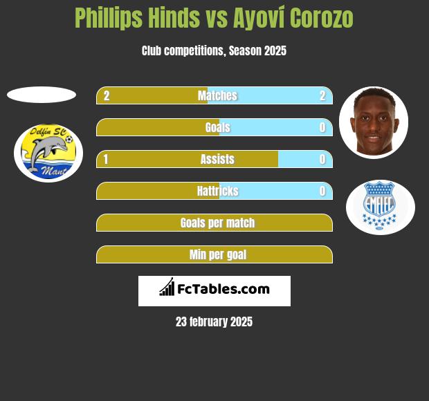 Phillips Hinds vs Ayoví Corozo h2h player stats