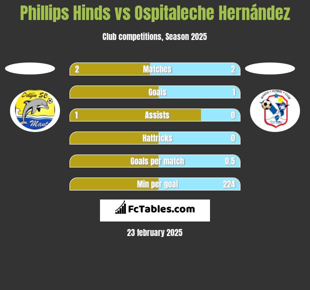 Phillips Hinds vs Ospitaleche Hernández h2h player stats