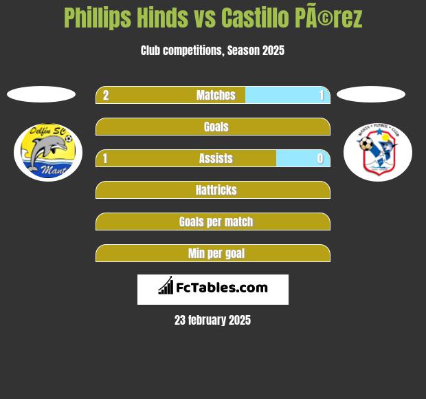 Phillips Hinds vs Castillo PÃ©rez h2h player stats