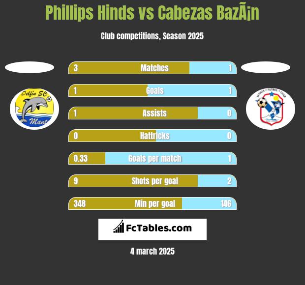 Phillips Hinds vs Cabezas BazÃ¡n h2h player stats