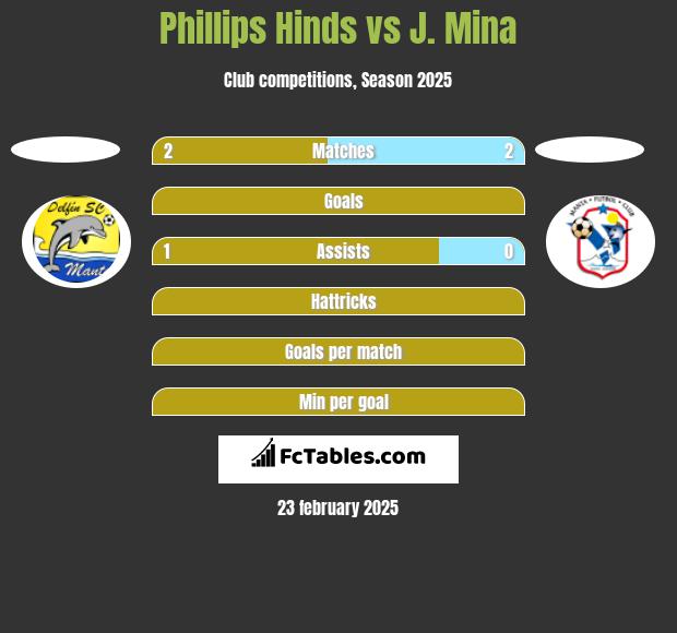 Phillips Hinds vs J. Mina h2h player stats