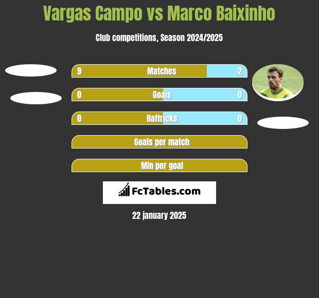 Vargas Campo vs Marco Baixinho h2h player stats