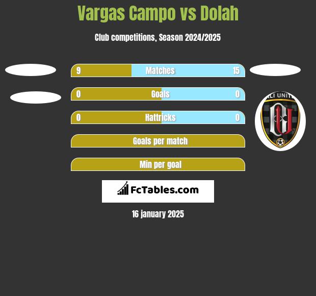 Vargas Campo vs Dolah h2h player stats