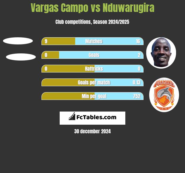 Vargas Campo vs Nduwarugira h2h player stats