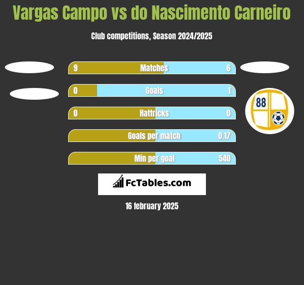 Vargas Campo vs do Nascimento Carneiro h2h player stats