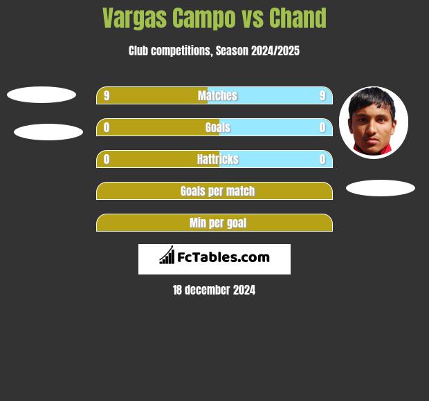 Vargas Campo vs Chand h2h player stats