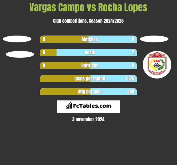 Vargas Campo vs Rocha Lopes h2h player stats