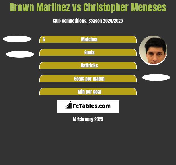 Brown Martinez vs Christopher Meneses h2h player stats