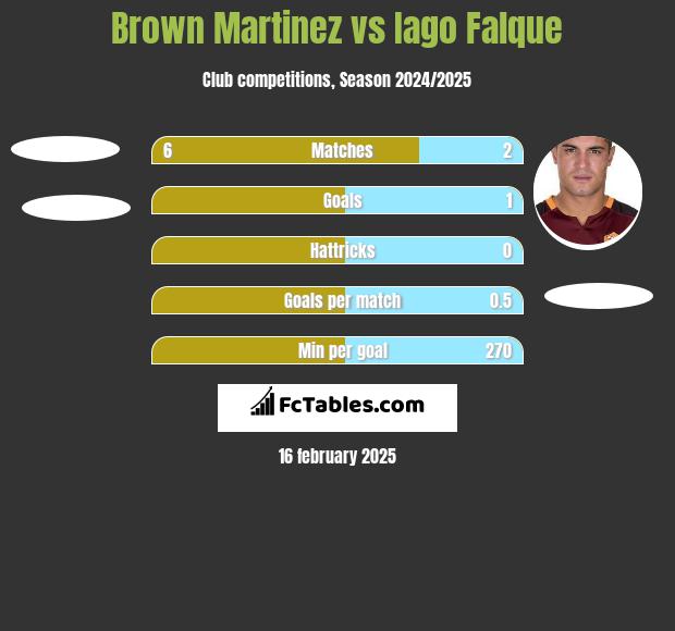 Brown Martinez vs Iago Falque h2h player stats