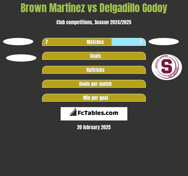 Brown Martinez vs Delgadillo Godoy h2h player stats