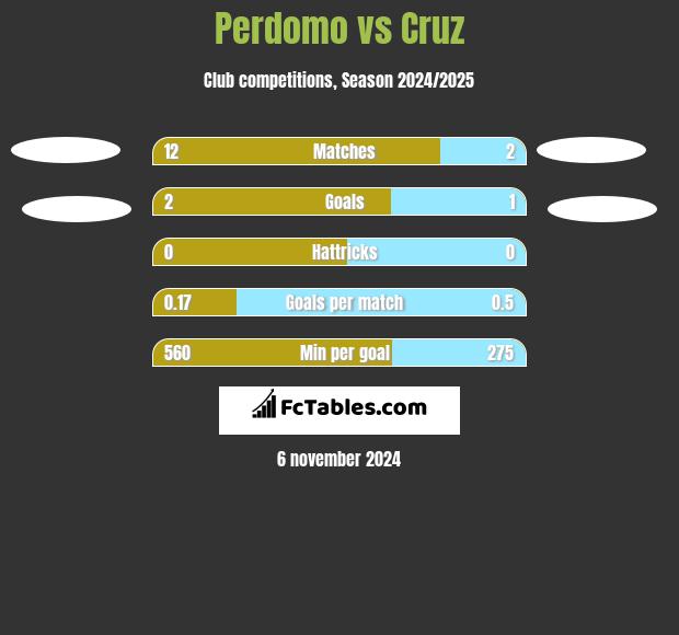 Perdomo vs Cruz h2h player stats