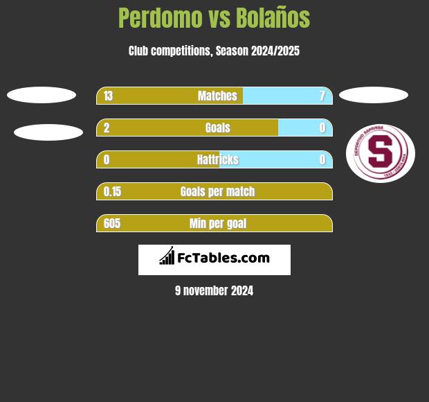 Perdomo vs Bolaños h2h player stats