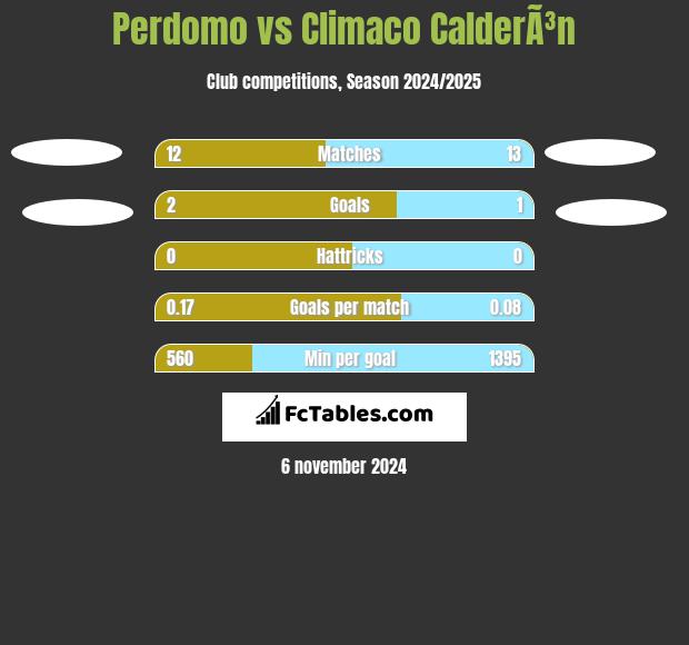 Perdomo vs Climaco CalderÃ³n h2h player stats