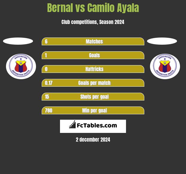 Bernal vs Camilo Ayala h2h player stats