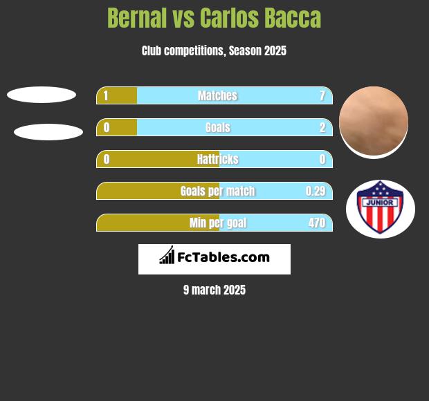 Bernal vs Carlos Bacca h2h player stats