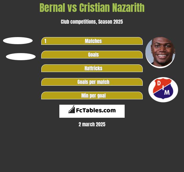 Bernal vs Cristian Nazarith h2h player stats