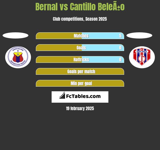 Bernal vs Cantillo BeleÃ±o h2h player stats