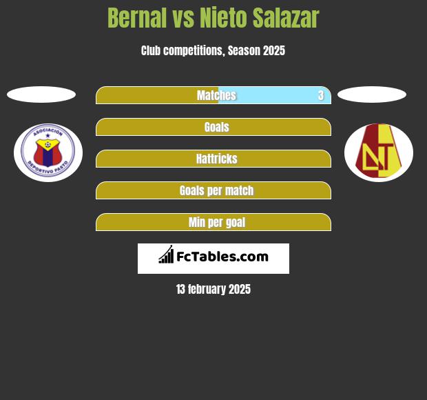 Bernal vs Nieto Salazar h2h player stats