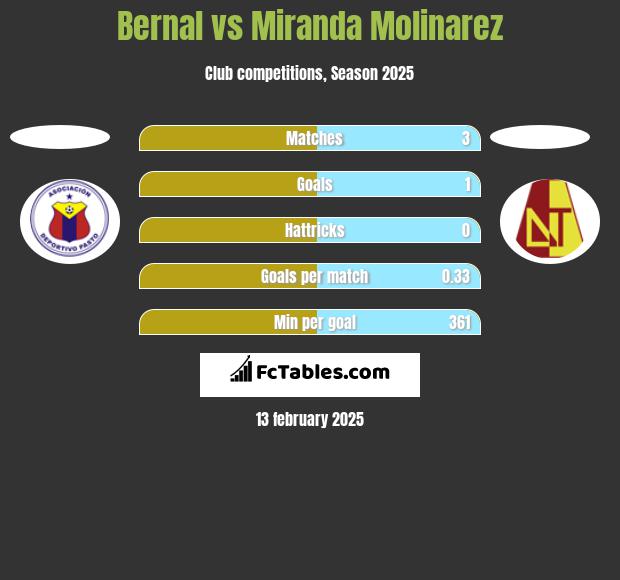 Bernal vs Miranda Molinarez h2h player stats