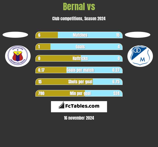 Bernal vs  h2h player stats