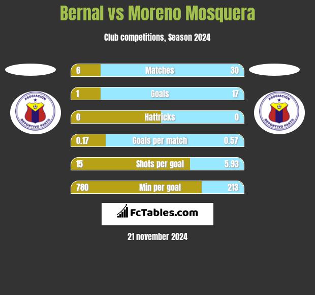 Bernal vs Moreno Mosquera h2h player stats