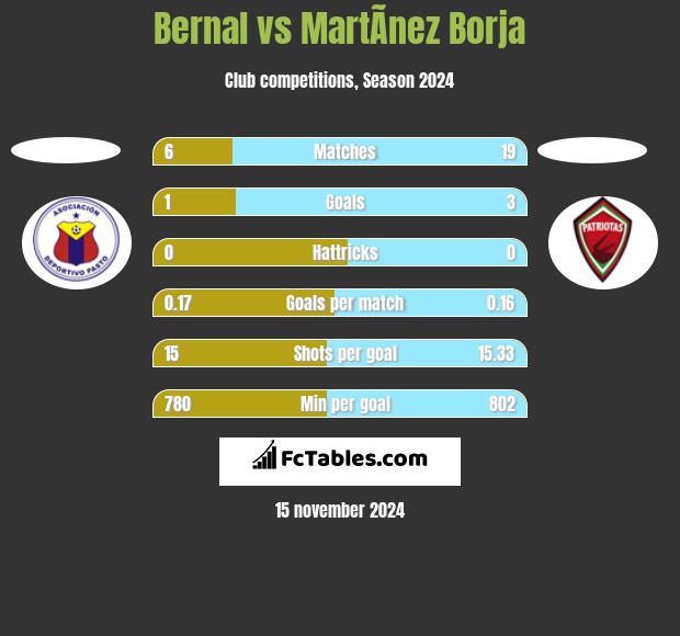 Bernal vs MartÃ­nez Borja h2h player stats