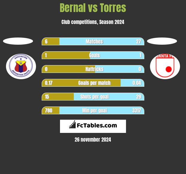 Bernal vs Torres h2h player stats