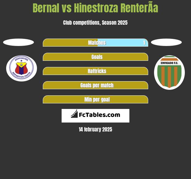 Bernal vs Hinestroza RenterÃ­a h2h player stats