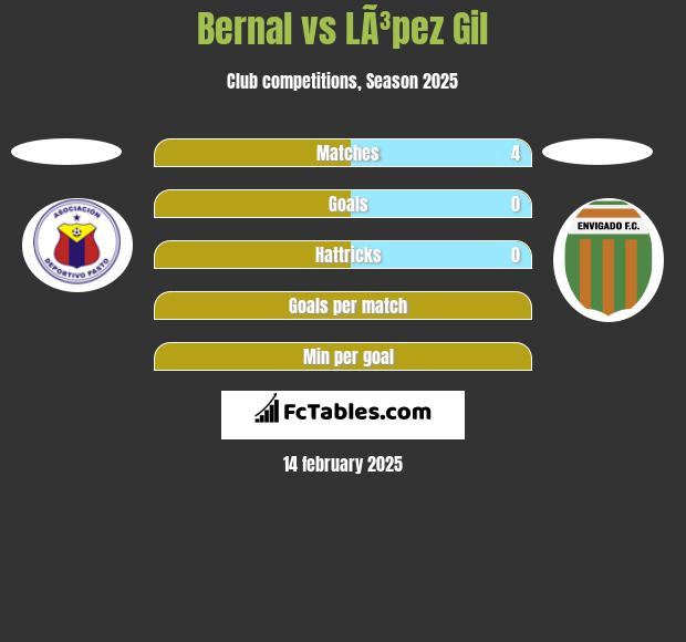 Bernal vs LÃ³pez Gil h2h player stats