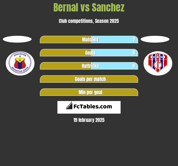 Bernal vs Sanchez h2h player stats