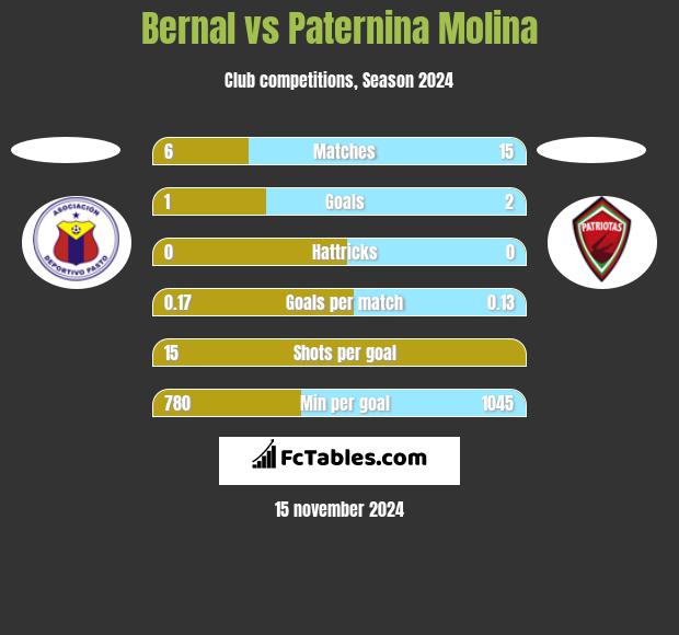 Bernal vs Paternina Molina h2h player stats