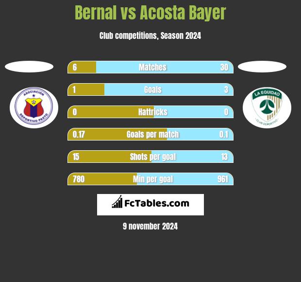 Bernal vs Acosta Bayer h2h player stats