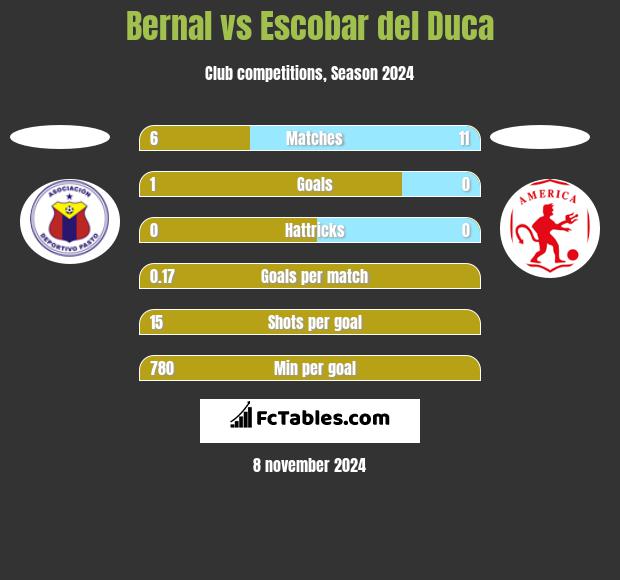 Bernal vs Escobar del Duca h2h player stats