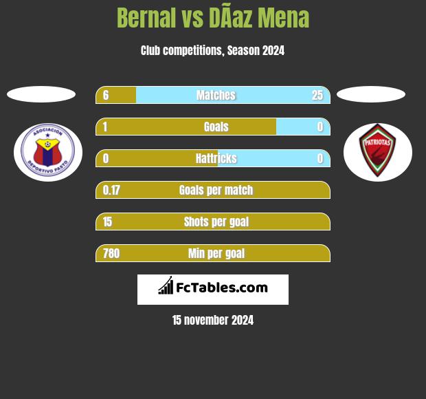 Bernal vs DÃ­az Mena h2h player stats