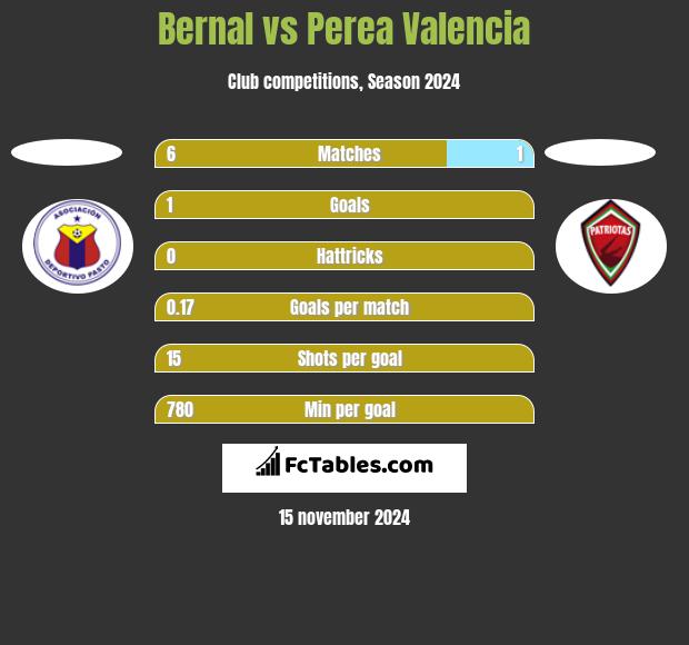 Bernal vs Perea Valencia h2h player stats