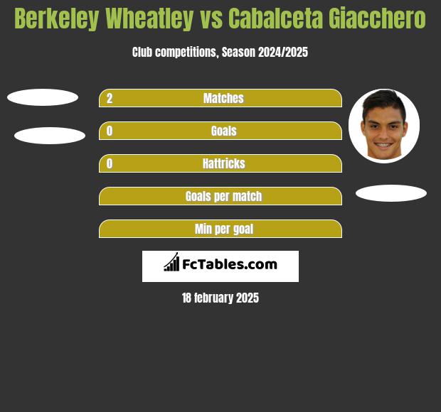 Berkeley Wheatley vs Cabalceta Giacchero h2h player stats