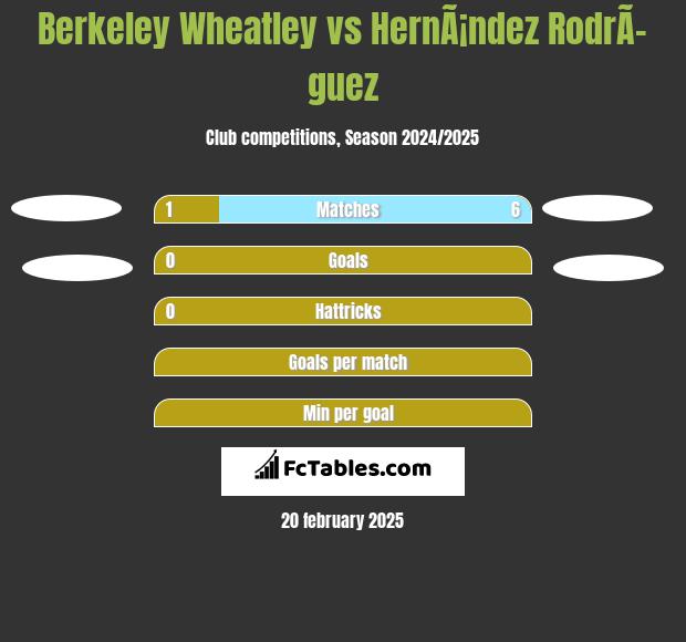 Berkeley Wheatley vs HernÃ¡ndez RodrÃ­guez h2h player stats