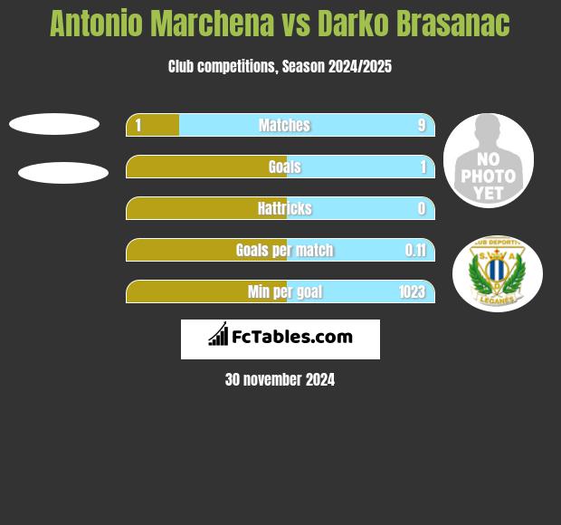 Antonio Marchena vs Darko Brasanac h2h player stats