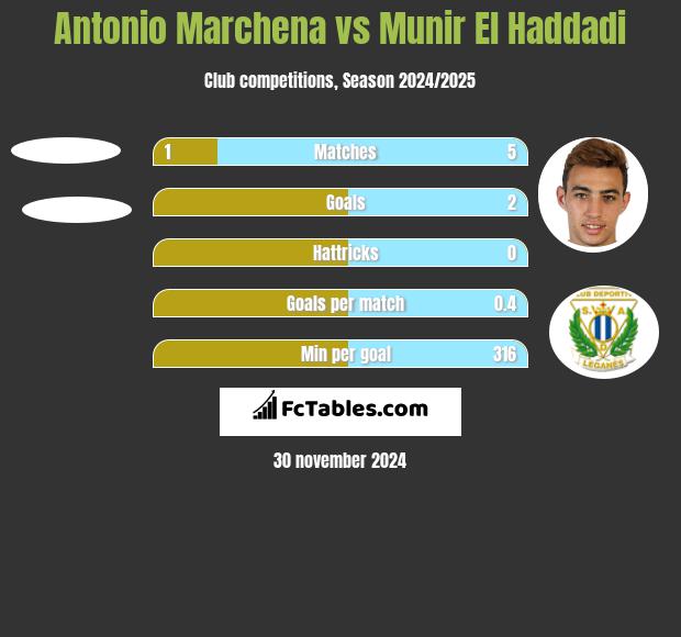 Antonio Marchena vs Munir El Haddadi h2h player stats