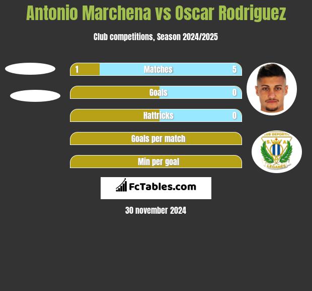 Antonio Marchena vs Oscar Rodriguez h2h player stats