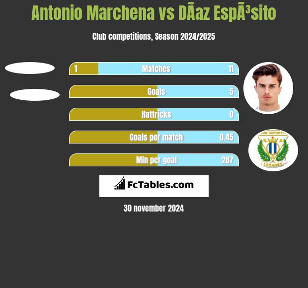 Antonio Marchena vs DÃ­az EspÃ³sito h2h player stats