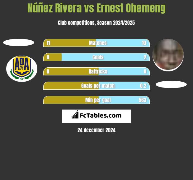 Núñez Rivera vs Ernest Ohemeng h2h player stats