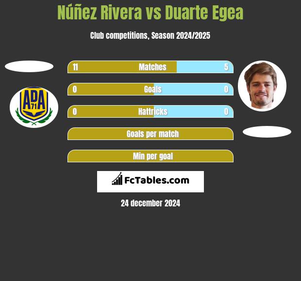 Núñez Rivera vs Duarte Egea h2h player stats