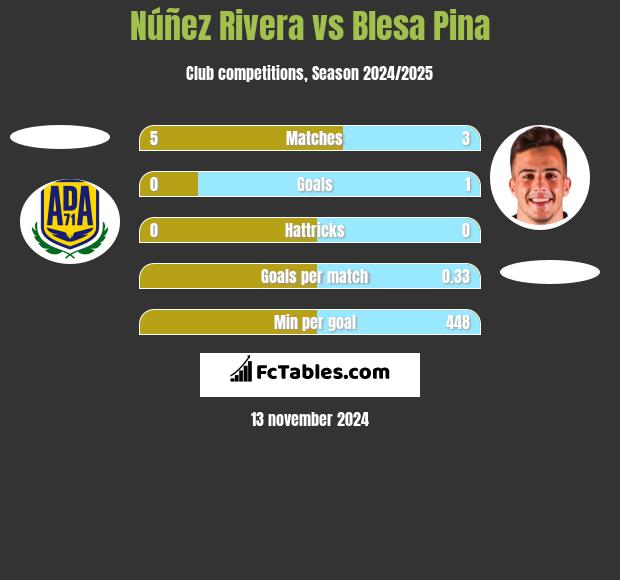 Núñez Rivera vs Blesa Pina h2h player stats