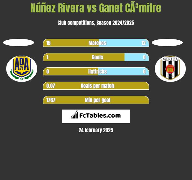 Núñez Rivera vs Ganet CÃ³mitre h2h player stats