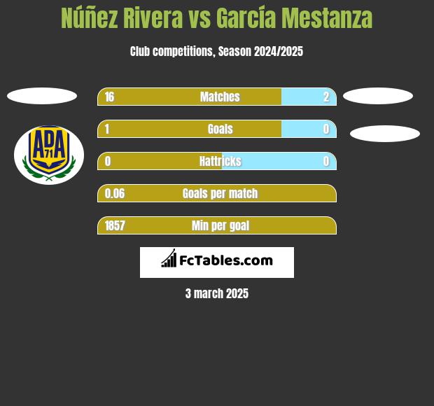 Núñez Rivera vs García Mestanza h2h player stats